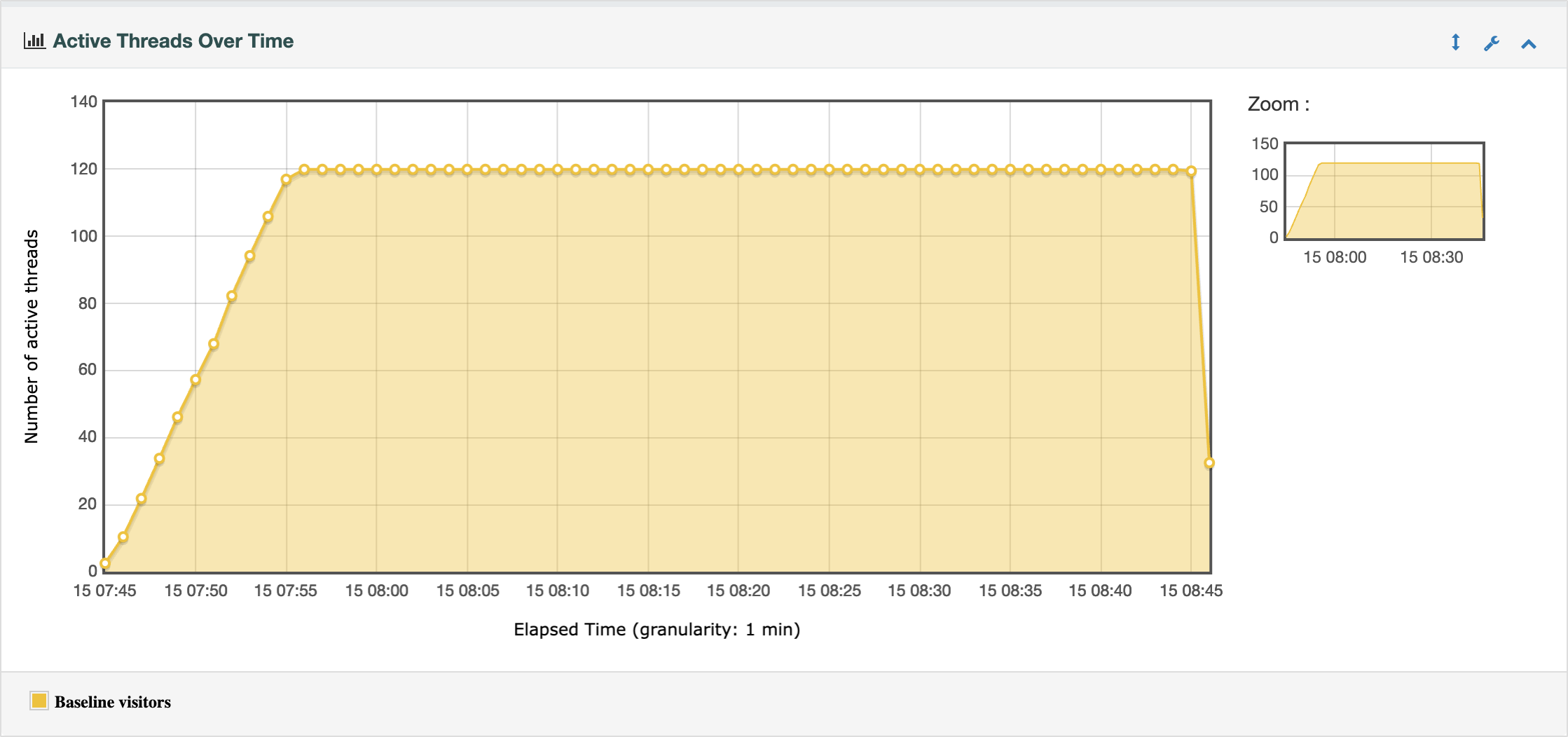 Active threads over time: a straight climb from 0 to 120 in the first 10 minutes, then flat at 120 until the end
