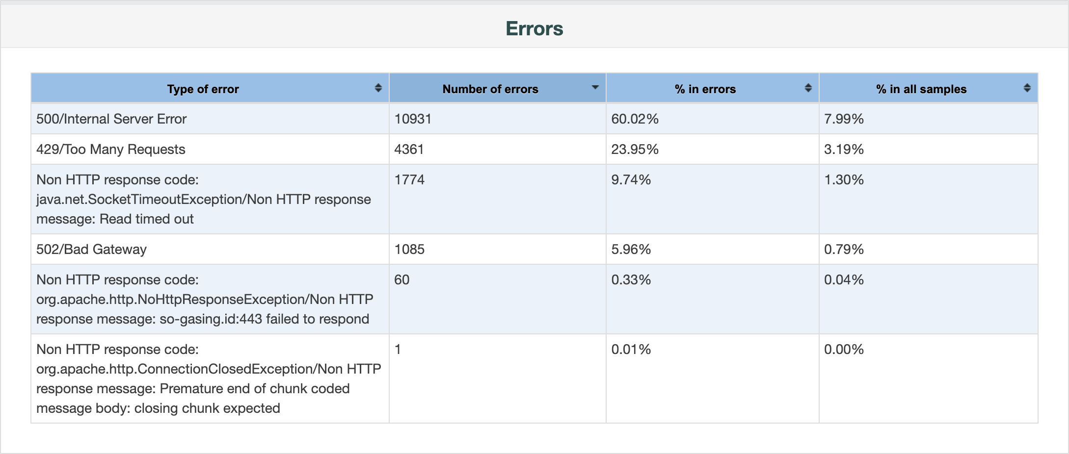 JMeter errors table: 500 errors are 60% of all errors, 429 are 24%, timeouts 10%, 502 6%