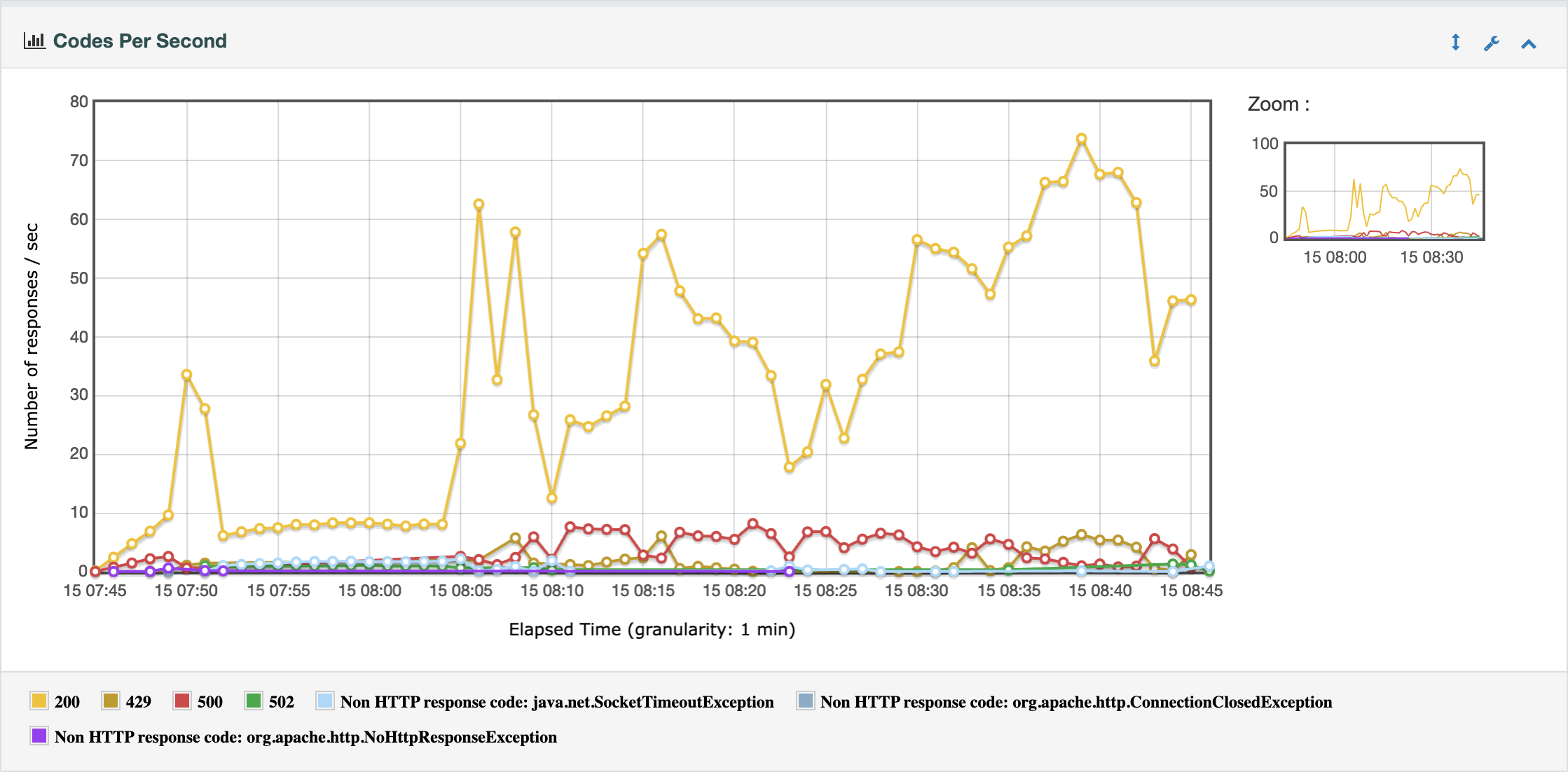 Response codes per second: successful 200 responses stay low around 8 per second during the outage, then rise to 50 to 70 per second; 500 and 429 errors continue at a few per second throughout