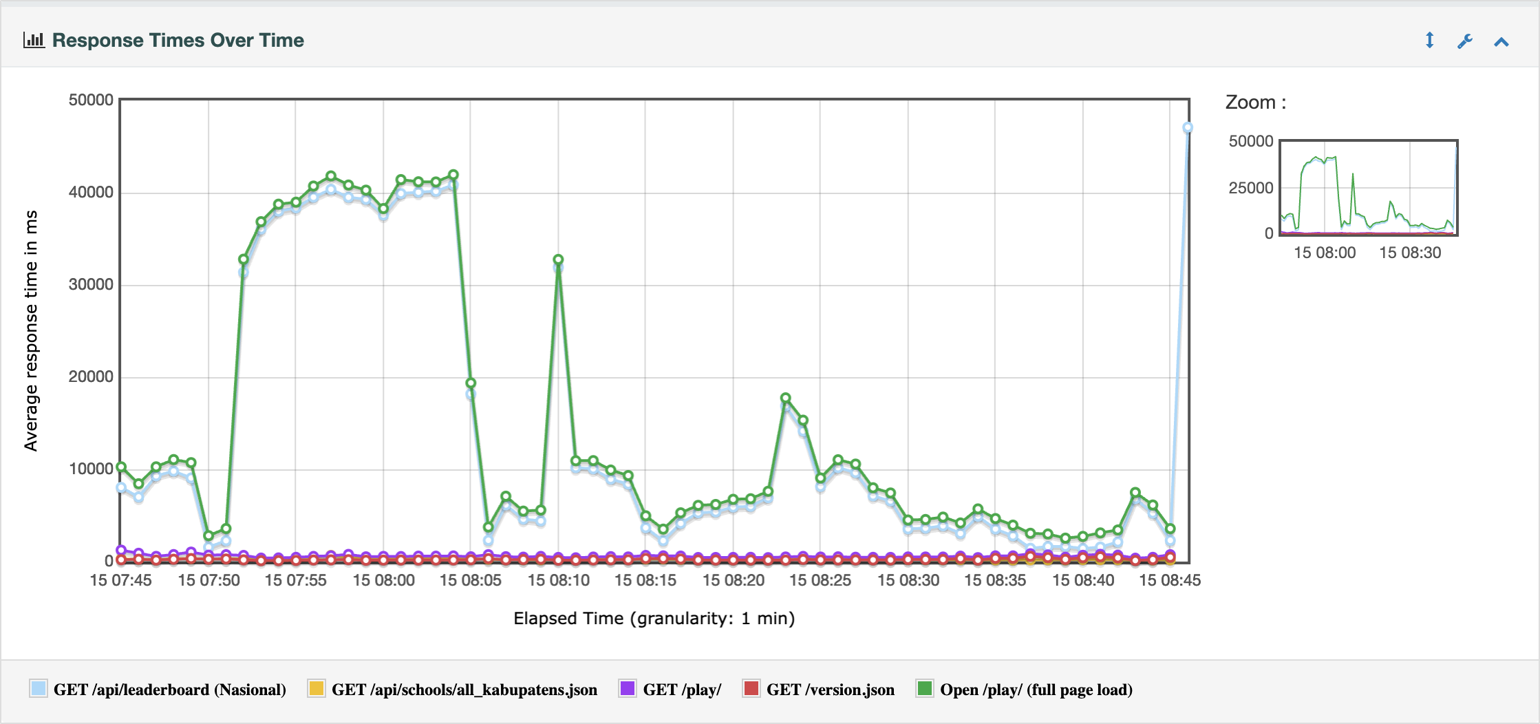 Response times over time: the leaderboard and full page load lines jump to about 40 seconds between 07:51 and 08:04 UTC, while the other endpoints stay near zero