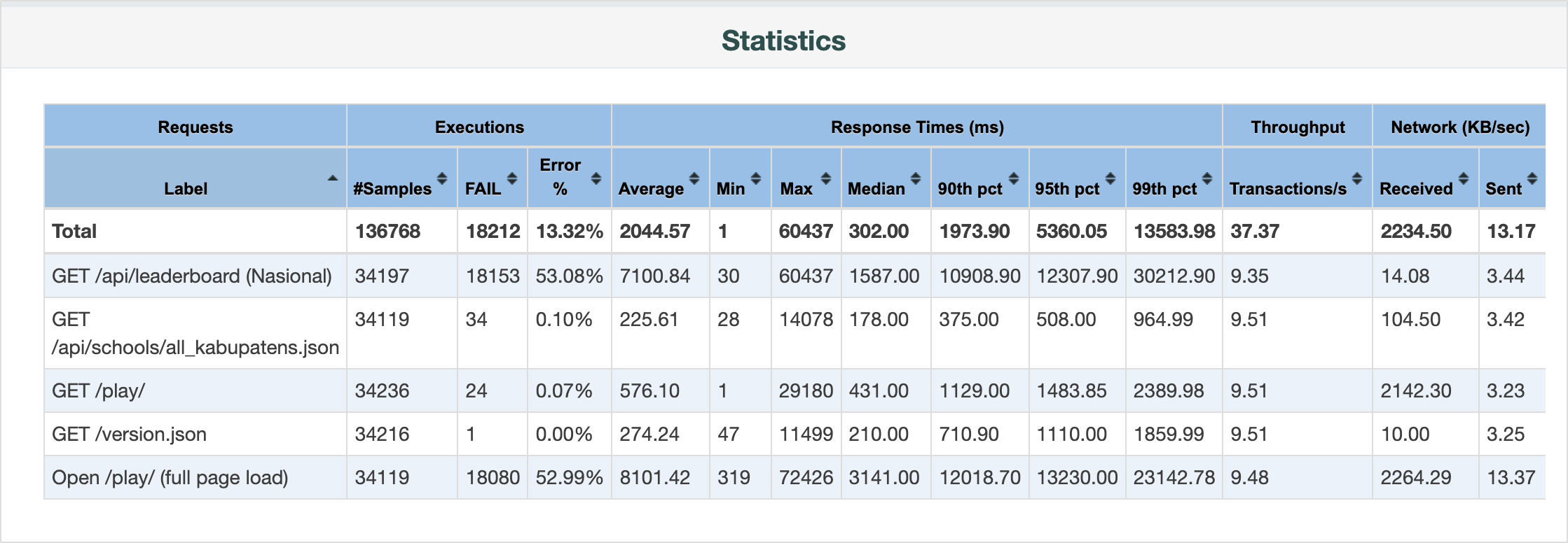 JMeter statistics table showing sample counts, error rates and response time percentiles for each request